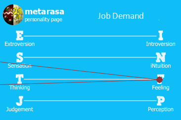 Me and my job diagram