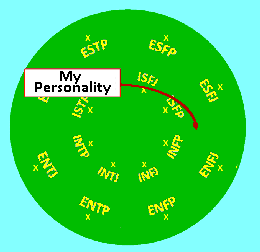 personality map showing unique personality between types